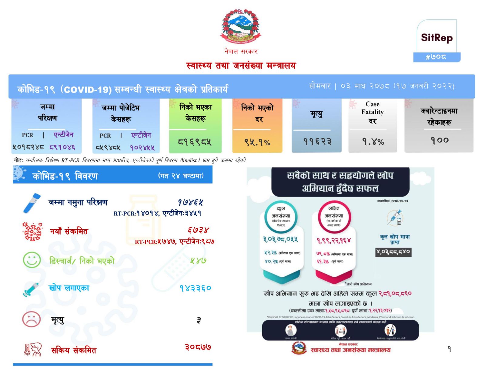 एकैदिन थपिए ६ हजार ७३४ कोरोना संक्रमित