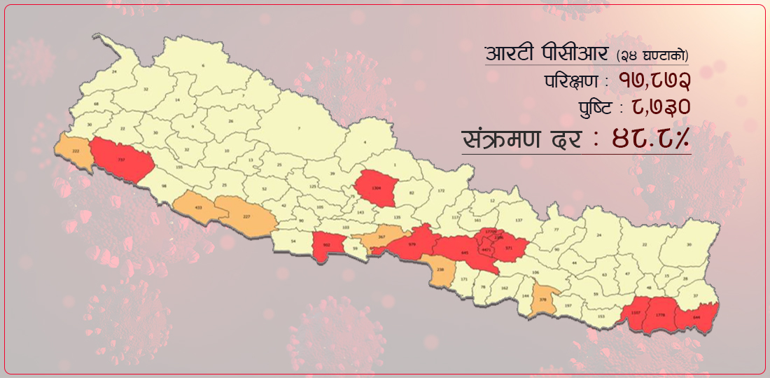 एकैदिन १० हजारभन्दा बढीमा कोरोना संक्रमण, अवस्था भयावह हुने संकेत